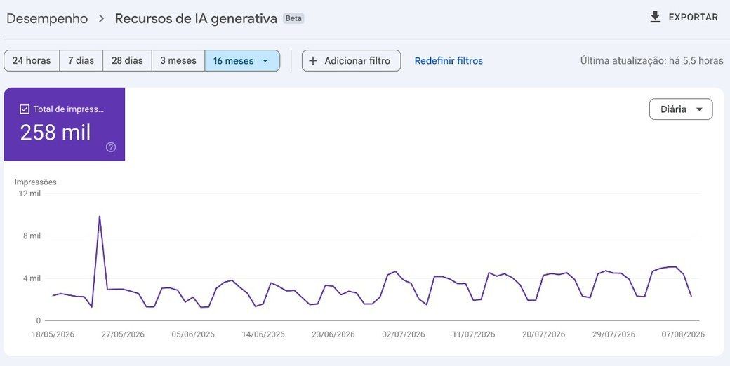Painel do Google com impressões em respostas de IA